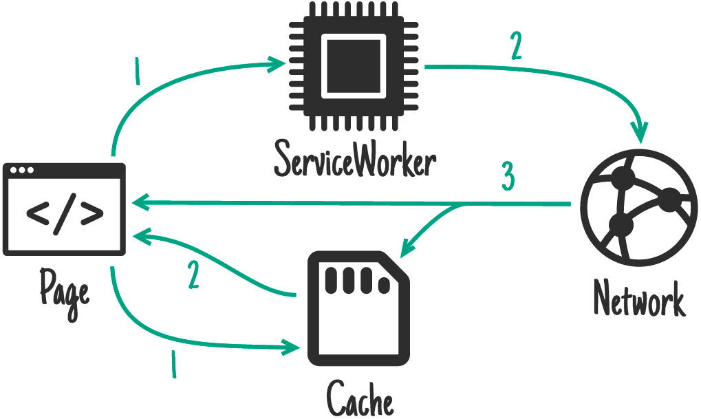 cache