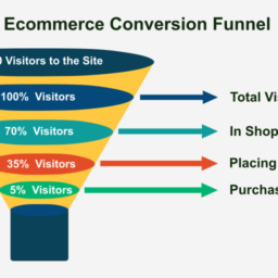 Funnel Marketing